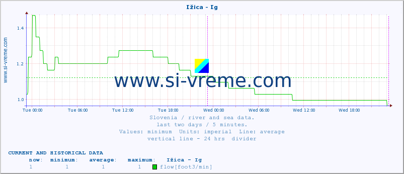  :: Ižica - Ig :: temperature | flow | height :: last two days / 5 minutes.