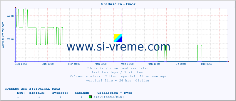  :: Gradaščica - Dvor :: temperature | flow | height :: last two days / 5 minutes.