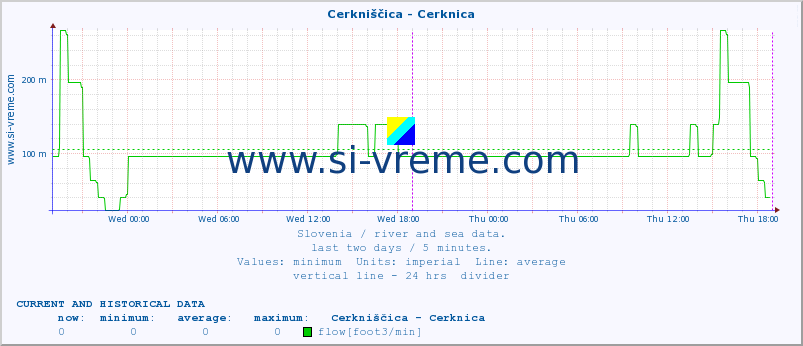  :: Cerkniščica - Cerknica :: temperature | flow | height :: last two days / 5 minutes.