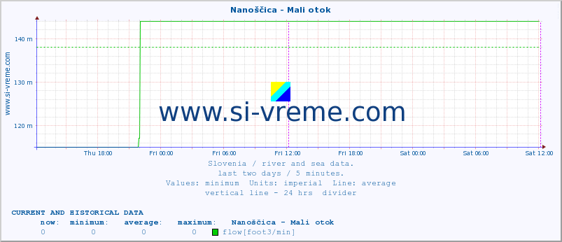  :: Nanoščica - Mali otok :: temperature | flow | height :: last two days / 5 minutes.