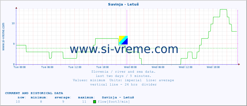  :: Savinja - Letuš :: temperature | flow | height :: last two days / 5 minutes.