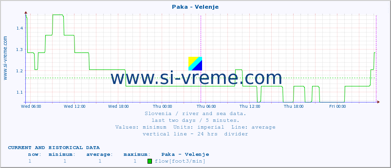  :: Paka - Velenje :: temperature | flow | height :: last two days / 5 minutes.