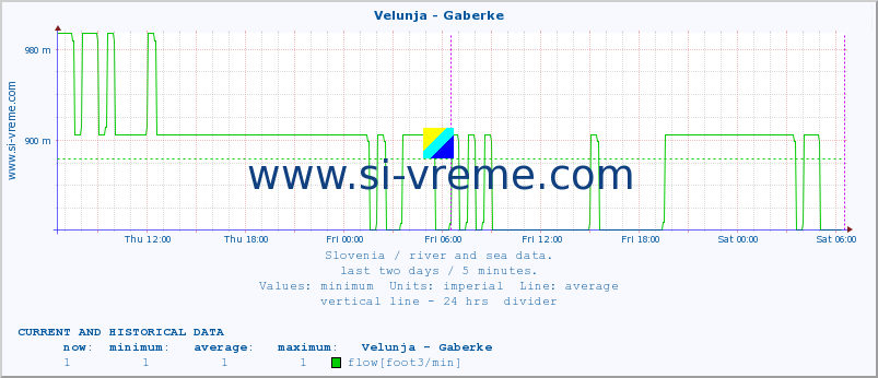  :: Velunja - Gaberke :: temperature | flow | height :: last two days / 5 minutes.