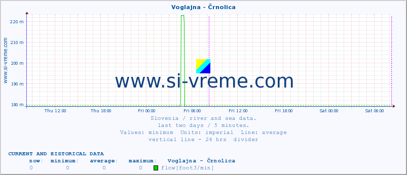  :: Voglajna - Črnolica :: temperature | flow | height :: last two days / 5 minutes.