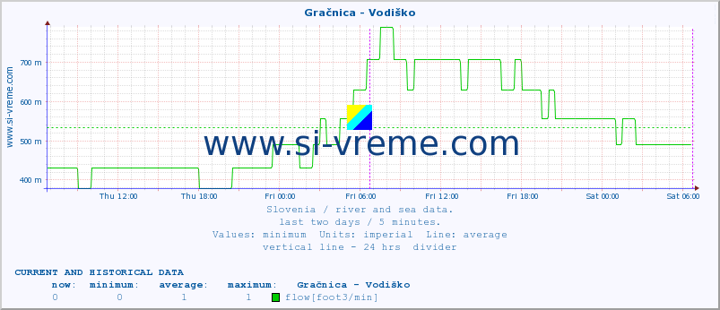  :: Gračnica - Vodiško :: temperature | flow | height :: last two days / 5 minutes.