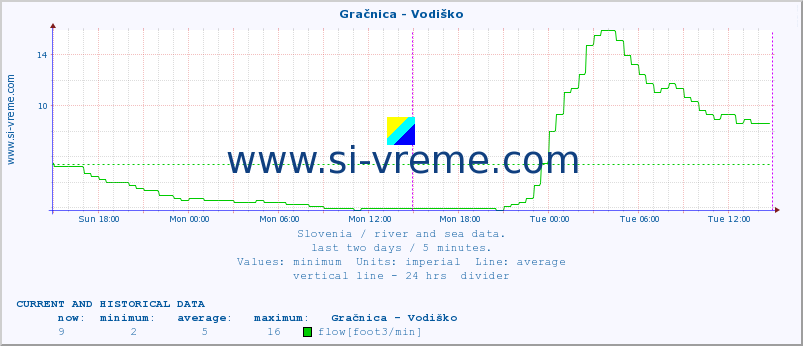  :: Gračnica - Vodiško :: temperature | flow | height :: last two days / 5 minutes.