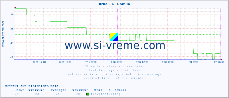  :: Krka - G. Gomila :: temperature | flow | height :: last two days / 5 minutes.