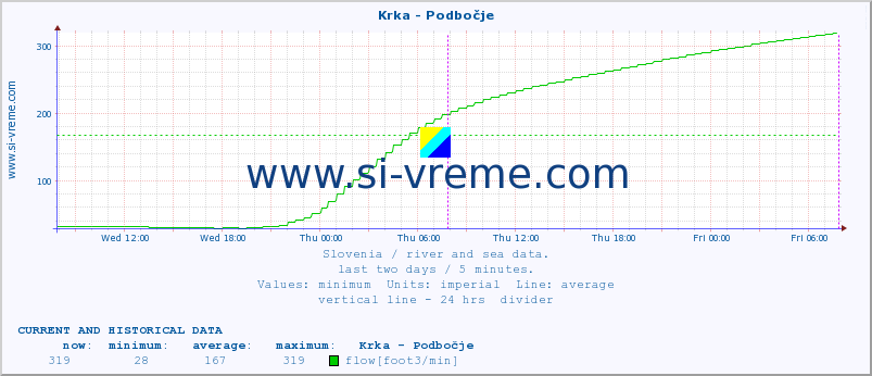  :: Krka - Podbočje :: temperature | flow | height :: last two days / 5 minutes.