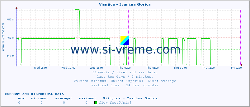  :: Višnjica - Ivančna Gorica :: temperature | flow | height :: last two days / 5 minutes.