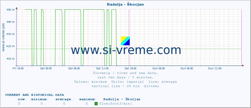  :: Radulja - Škocjan :: temperature | flow | height :: last two days / 5 minutes.