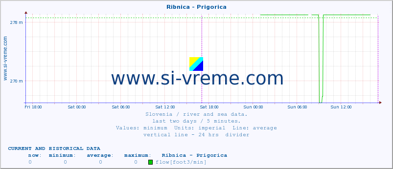  :: Ribnica - Prigorica :: temperature | flow | height :: last two days / 5 minutes.