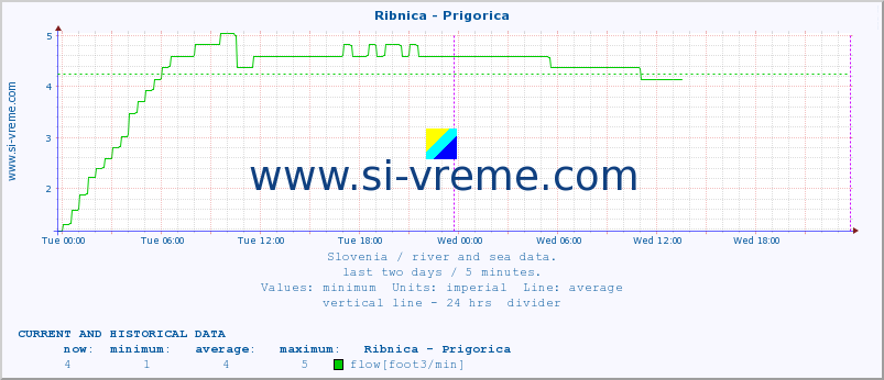  :: Ribnica - Prigorica :: temperature | flow | height :: last two days / 5 minutes.