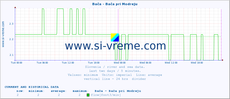  :: Bača - Bača pri Modreju :: temperature | flow | height :: last two days / 5 minutes.
