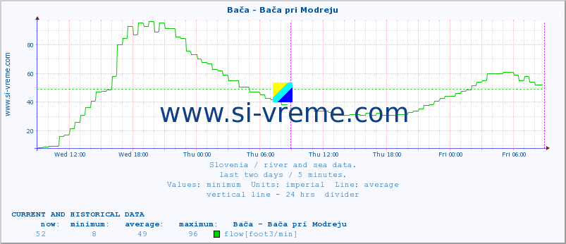  :: Bača - Bača pri Modreju :: temperature | flow | height :: last two days / 5 minutes.