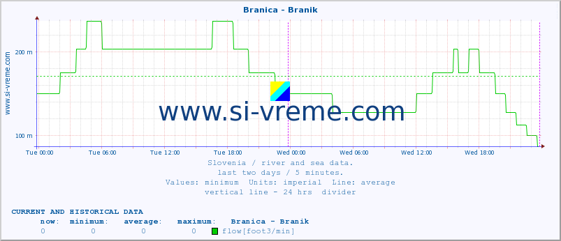  :: Branica - Branik :: temperature | flow | height :: last two days / 5 minutes.