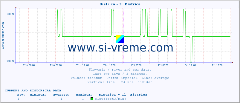  :: Bistrica - Il. Bistrica :: temperature | flow | height :: last two days / 5 minutes.