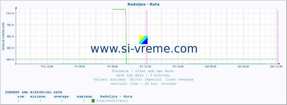  :: Radoljna - Ruta :: temperature | flow | height :: last two days / 5 minutes.