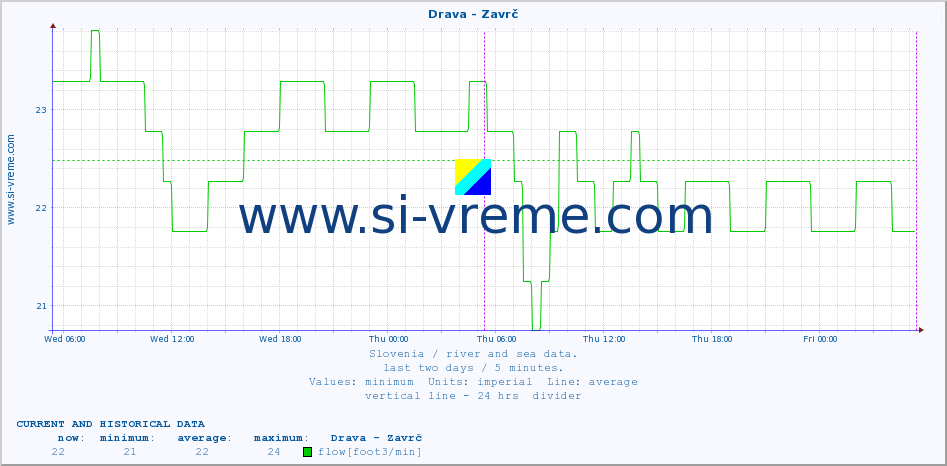  :: Drava - Zavrč :: temperature | flow | height :: last two days / 5 minutes.