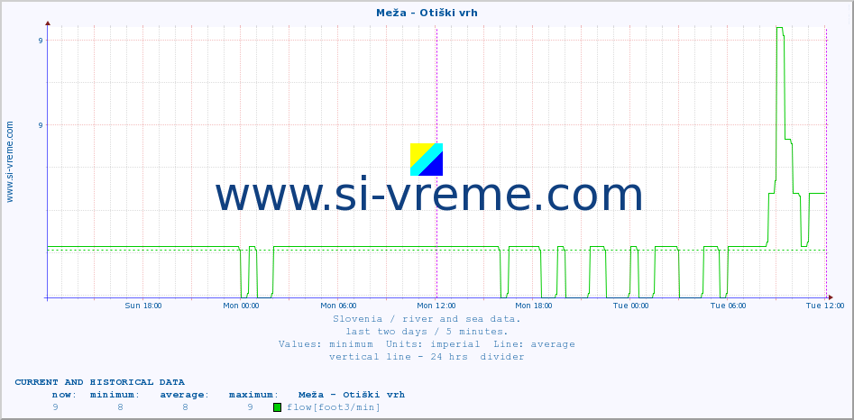  :: Meža - Otiški vrh :: temperature | flow | height :: last two days / 5 minutes.