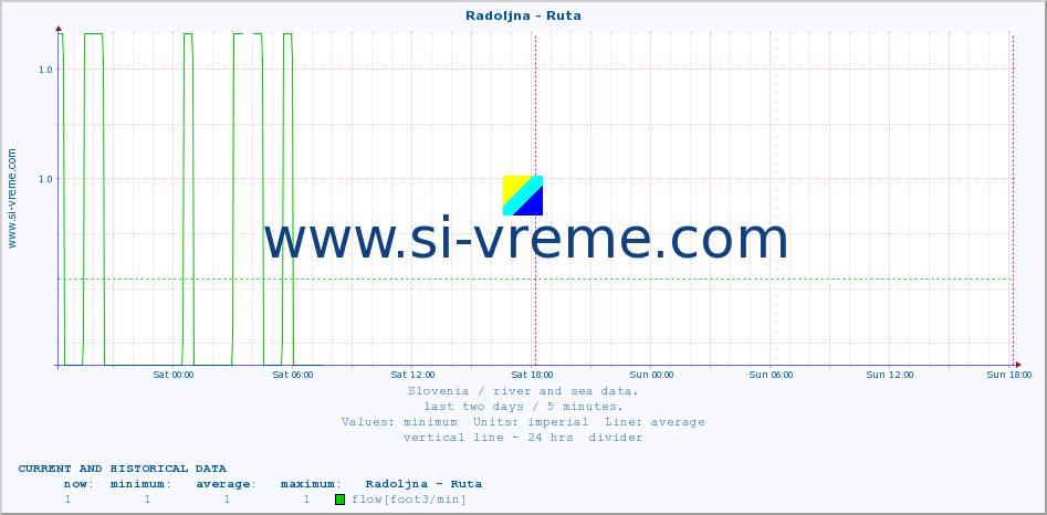  :: Radoljna - Ruta :: temperature | flow | height :: last two days / 5 minutes.