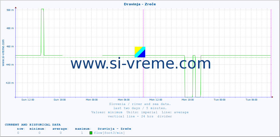  :: Dravinja - Zreče :: temperature | flow | height :: last two days / 5 minutes.