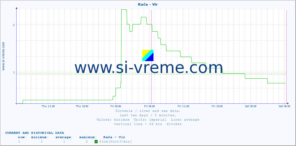  :: Rača - Vir :: temperature | flow | height :: last two days / 5 minutes.