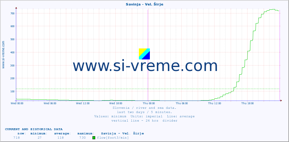  :: Savinja - Vel. Širje :: temperature | flow | height :: last two days / 5 minutes.