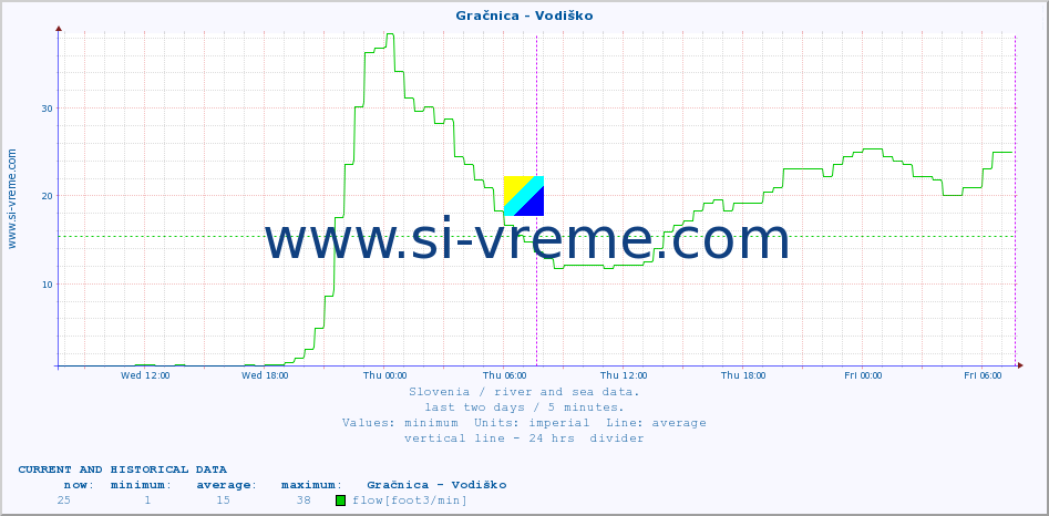  :: Gračnica - Vodiško :: temperature | flow | height :: last two days / 5 minutes.