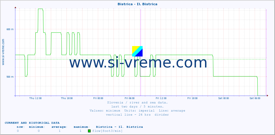  :: Bistrica - Il. Bistrica :: temperature | flow | height :: last two days / 5 minutes.