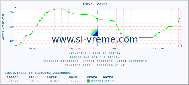 POVPREČJE :: Drava - Zavrč :: temperatura | pretok | višina :: zadnja dva dni / 5 minut.