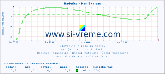 POVPREČJE :: Radešca - Meniška vas :: temperatura | pretok | višina :: zadnja dva dni / 5 minut.