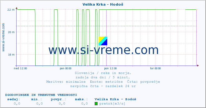 POVPREČJE :: Velika Krka - Hodoš :: temperatura | pretok | višina :: zadnja dva dni / 5 minut.