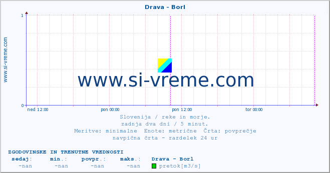 POVPREČJE :: Drava - Borl :: temperatura | pretok | višina :: zadnja dva dni / 5 minut.