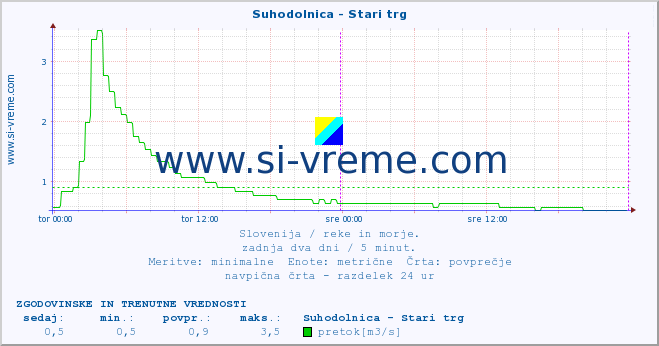 POVPREČJE :: Suhodolnica - Stari trg :: temperatura | pretok | višina :: zadnja dva dni / 5 minut.