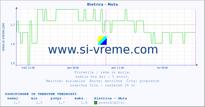 POVPREČJE :: Bistrica - Muta :: temperatura | pretok | višina :: zadnja dva dni / 5 minut.