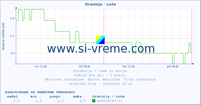 POVPREČJE :: Dravinja - Loče :: temperatura | pretok | višina :: zadnja dva dni / 5 minut.