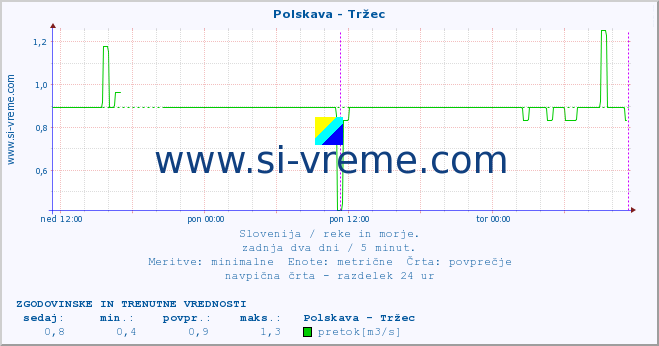 POVPREČJE :: Polskava - Tržec :: temperatura | pretok | višina :: zadnja dva dni / 5 minut.