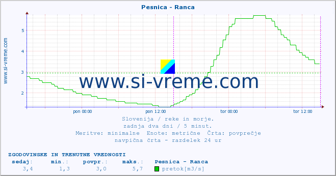 POVPREČJE :: Pesnica - Ranca :: temperatura | pretok | višina :: zadnja dva dni / 5 minut.