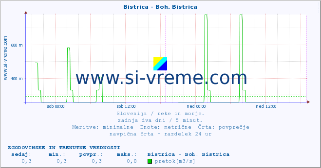 POVPREČJE :: Bistrica - Boh. Bistrica :: temperatura | pretok | višina :: zadnja dva dni / 5 minut.