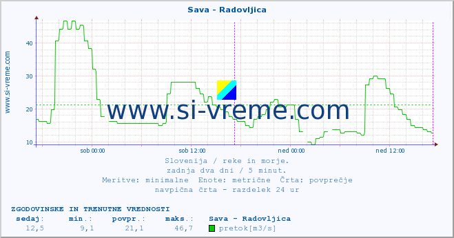 POVPREČJE :: Sava - Radovljica :: temperatura | pretok | višina :: zadnja dva dni / 5 minut.