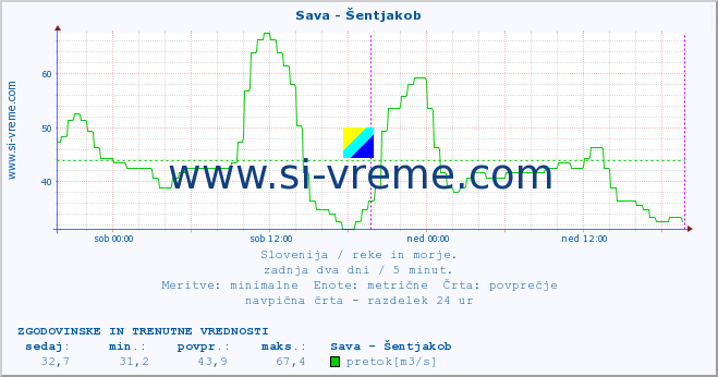 POVPREČJE :: Sava - Šentjakob :: temperatura | pretok | višina :: zadnja dva dni / 5 minut.