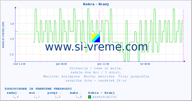 POVPREČJE :: Kokra - Kranj :: temperatura | pretok | višina :: zadnja dva dni / 5 minut.