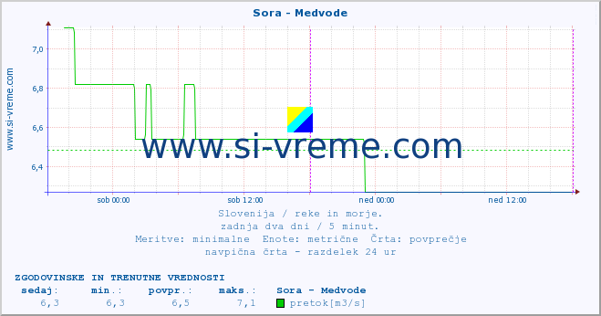 POVPREČJE :: Sora - Medvode :: temperatura | pretok | višina :: zadnja dva dni / 5 minut.