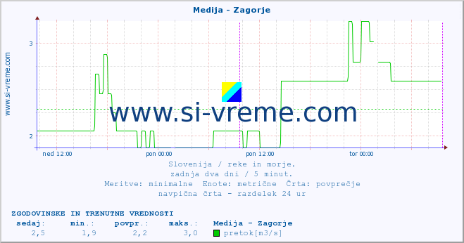 POVPREČJE :: Medija - Zagorje :: temperatura | pretok | višina :: zadnja dva dni / 5 minut.