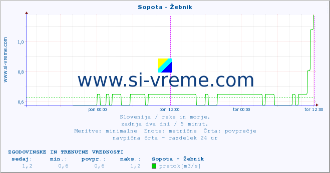 POVPREČJE :: Sopota - Žebnik :: temperatura | pretok | višina :: zadnja dva dni / 5 minut.