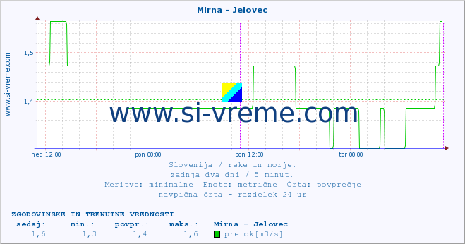 POVPREČJE :: Mirna - Jelovec :: temperatura | pretok | višina :: zadnja dva dni / 5 minut.