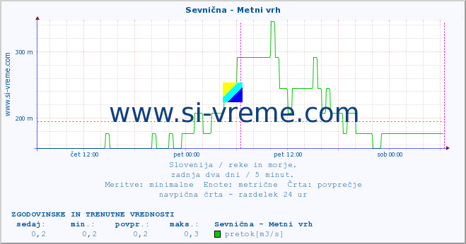 POVPREČJE :: Sevnična - Metni vrh :: temperatura | pretok | višina :: zadnja dva dni / 5 minut.