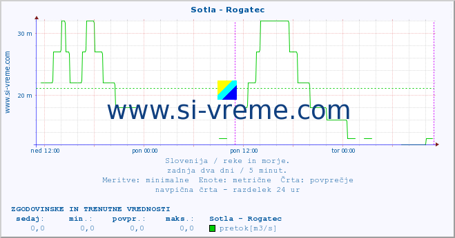 POVPREČJE :: Sotla - Rogatec :: temperatura | pretok | višina :: zadnja dva dni / 5 minut.