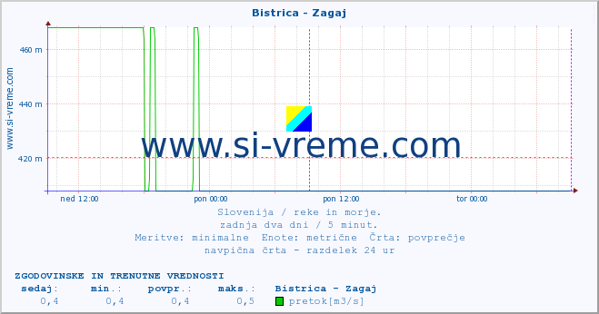 POVPREČJE :: Bistrica - Zagaj :: temperatura | pretok | višina :: zadnja dva dni / 5 minut.