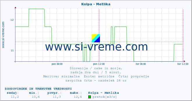 POVPREČJE :: Kolpa - Metlika :: temperatura | pretok | višina :: zadnja dva dni / 5 minut.